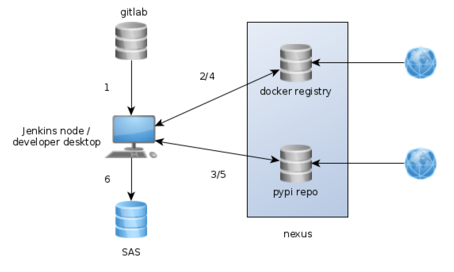 Les bases de la gestion de r f rentiel avec nexus et jfrog artifactory